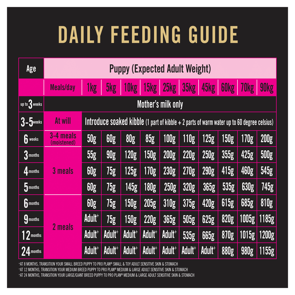 Pro Plan Sensitive Stomach & Skin Salmon & Mackerel Puppy Dry Dog Food